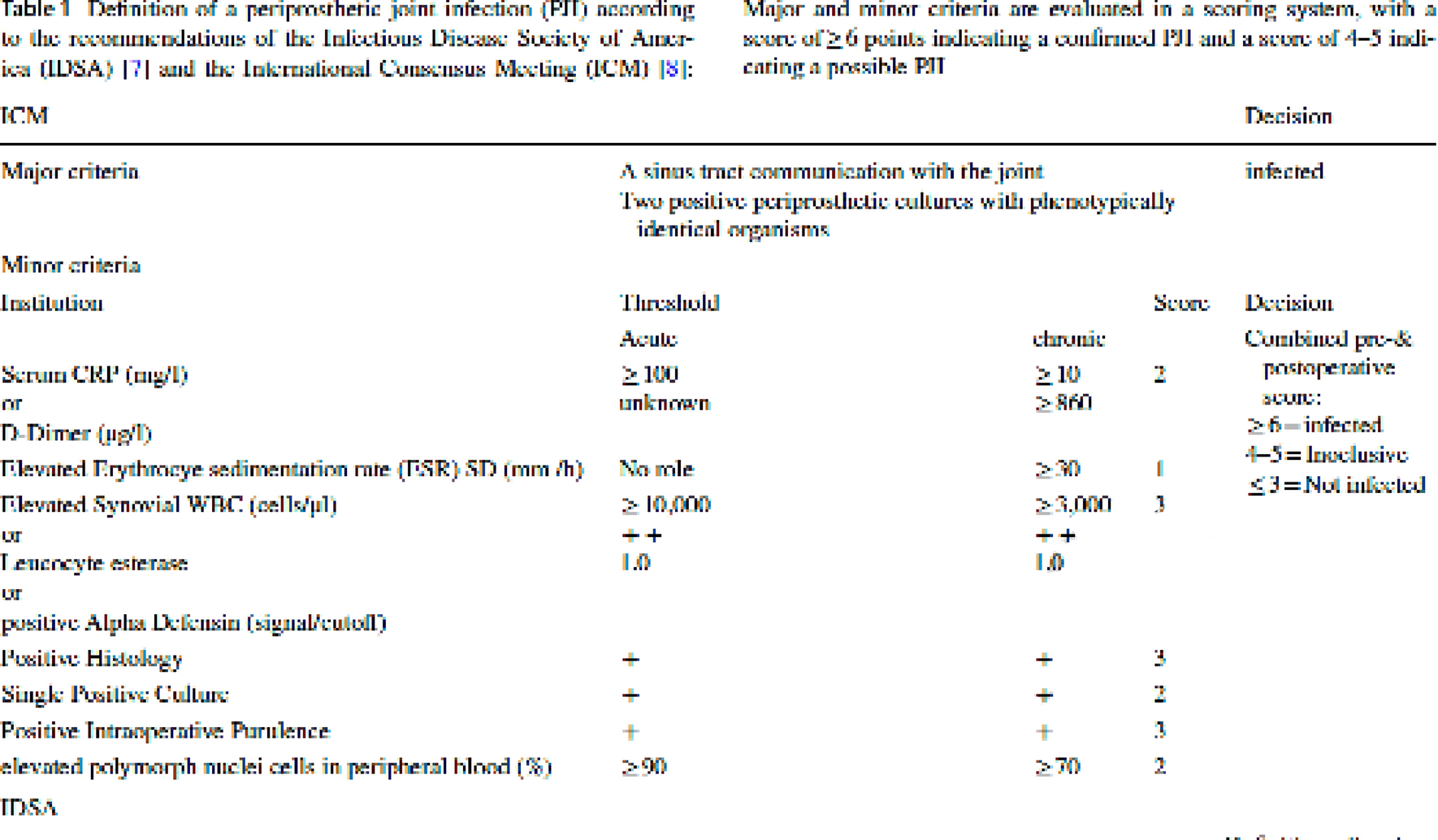 Correction: Results of a monocentric field study: value of histology compared to sonication method and conventional tissue culture in the diagnosis of periprosthetic joint infection (PJI)