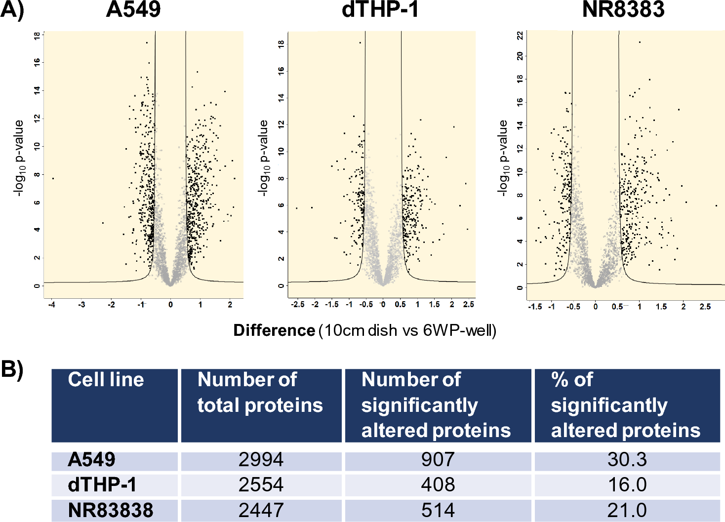 Towards characterization of cell culture conditions for reliable proteomic analysis: in vitro studies on A549, differentiated THP-1, and NR8383 cell lines