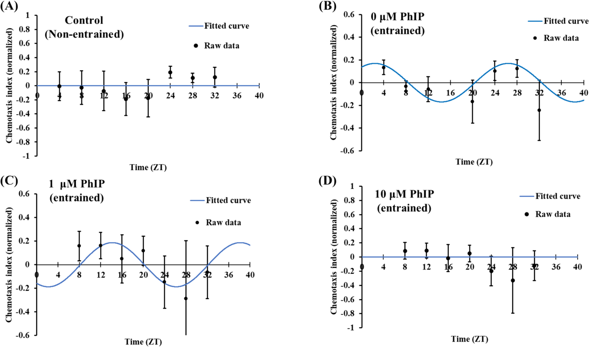 The food-borne carcinogenic 2-amino-1-methyl-6-phenylimidazo[4,5-b]pyridine (PhIP) disrupts circadian rhythms and ameliorated by pterostilbene (PSB) in Caenorhabditis elegans