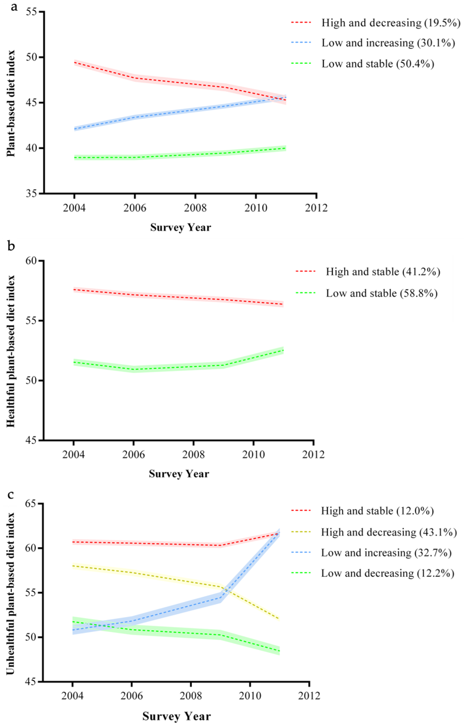 Trajectories of plant-based diet indices and the associated risk of hypertension among Chinese adults: a cohort study based on the China Health and Nutrition Survey 2004–2015
