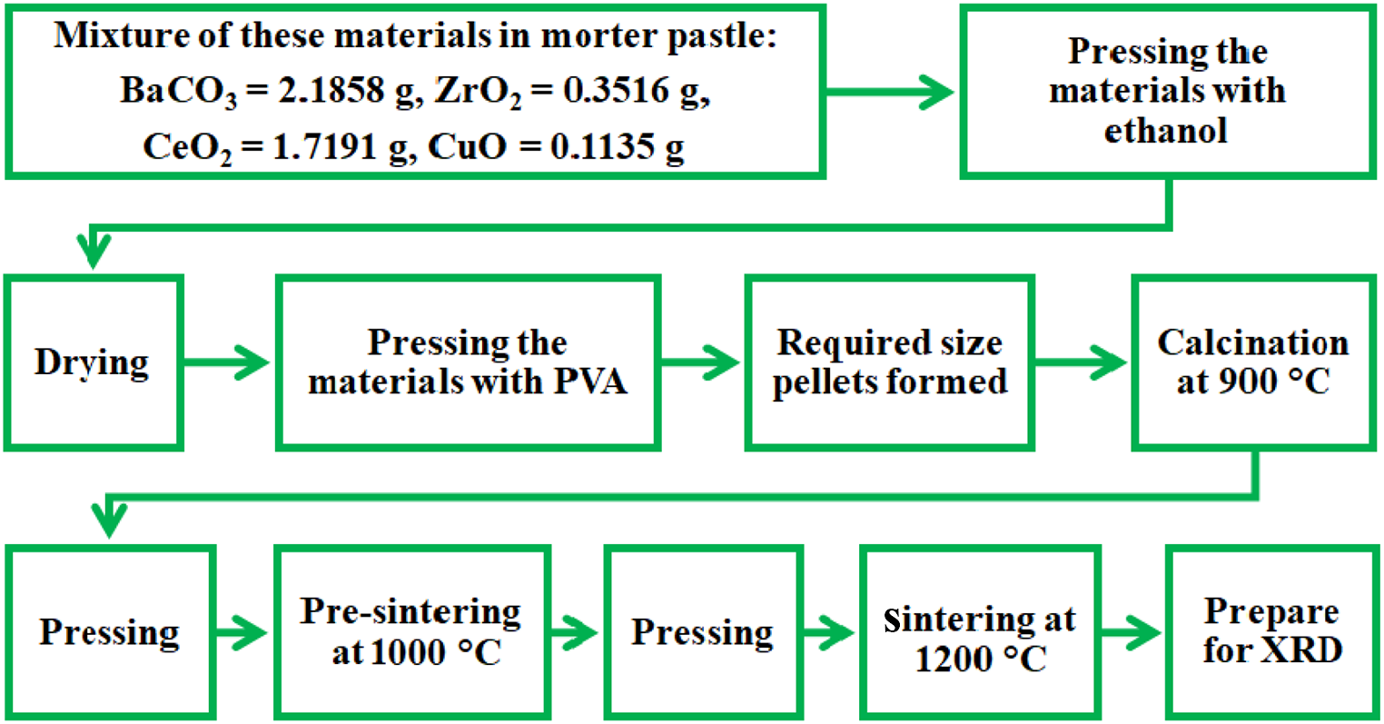 Structural and morphological properties with thermal stability of BaZr0.2Ce0.8−xCuxO3−δ perovskite as a novel compound for solar cell and SOFC application