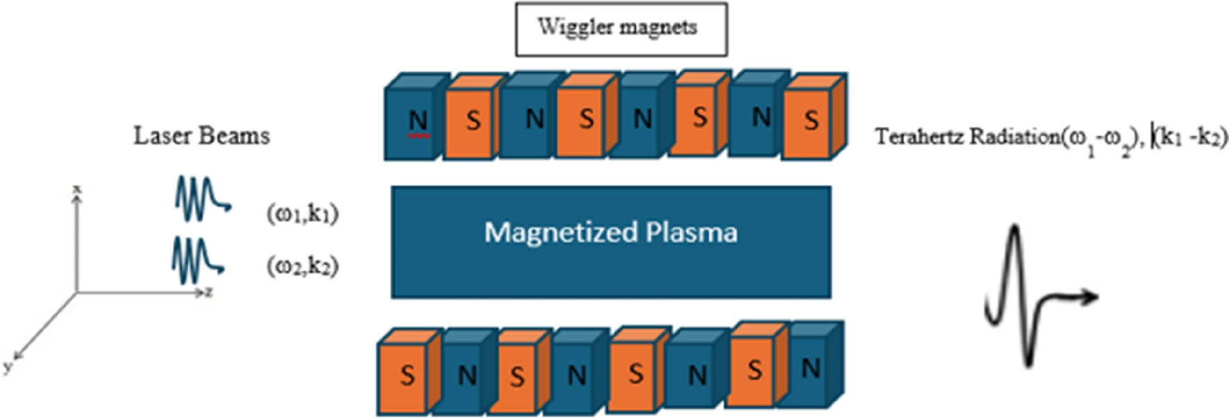 Terahertz radiation generation via beating of Hermite-Cosh-Gaussian laser beams in a plasma: effect of tapered wiggler magnetic field