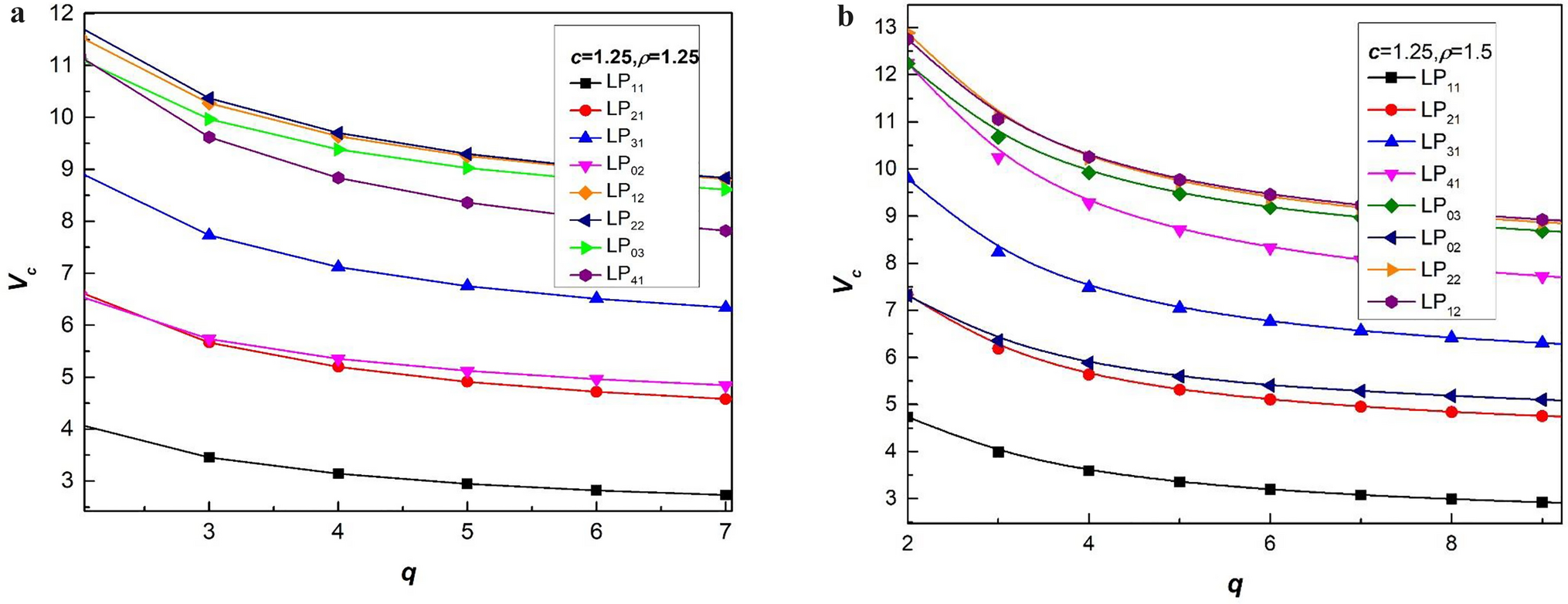 An investigation on the characteristics of core and inner cladding of few-mode double-clad optical fibers on the linearly polarised mode cut-off V-values