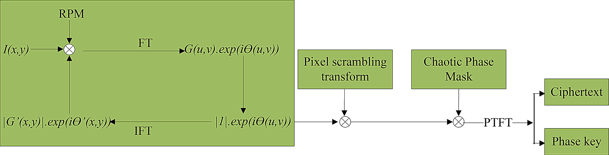 Chaos-based optical cryptosystem with key management