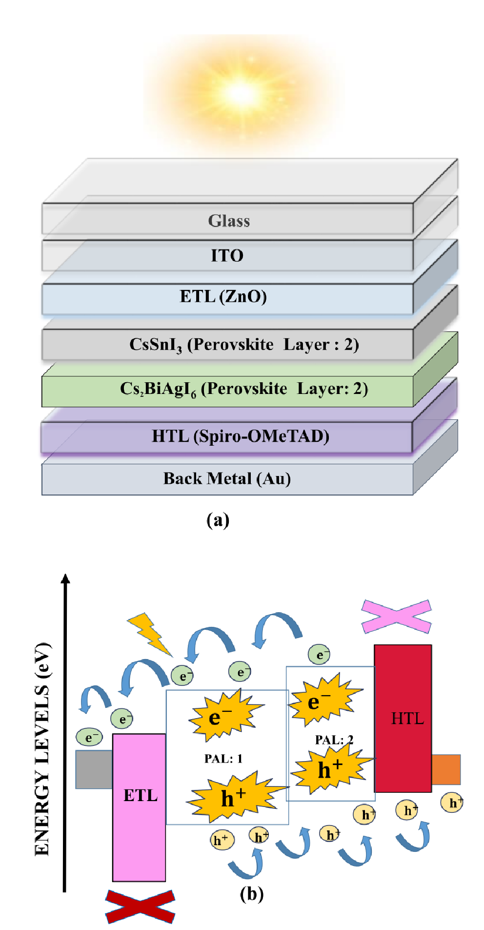 All Inorganic Cesium-Based Dual Light Absorber For Efficiency Enhancement In Solar Cells