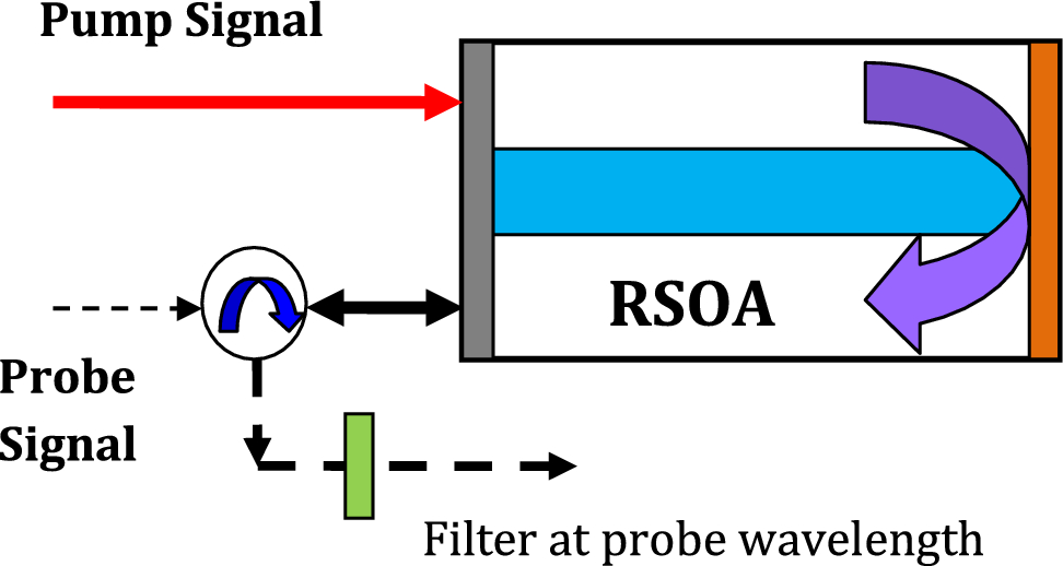 An alternative approach to design half-subtractor using reflective semiconductor optical amplifier with numerical simulation