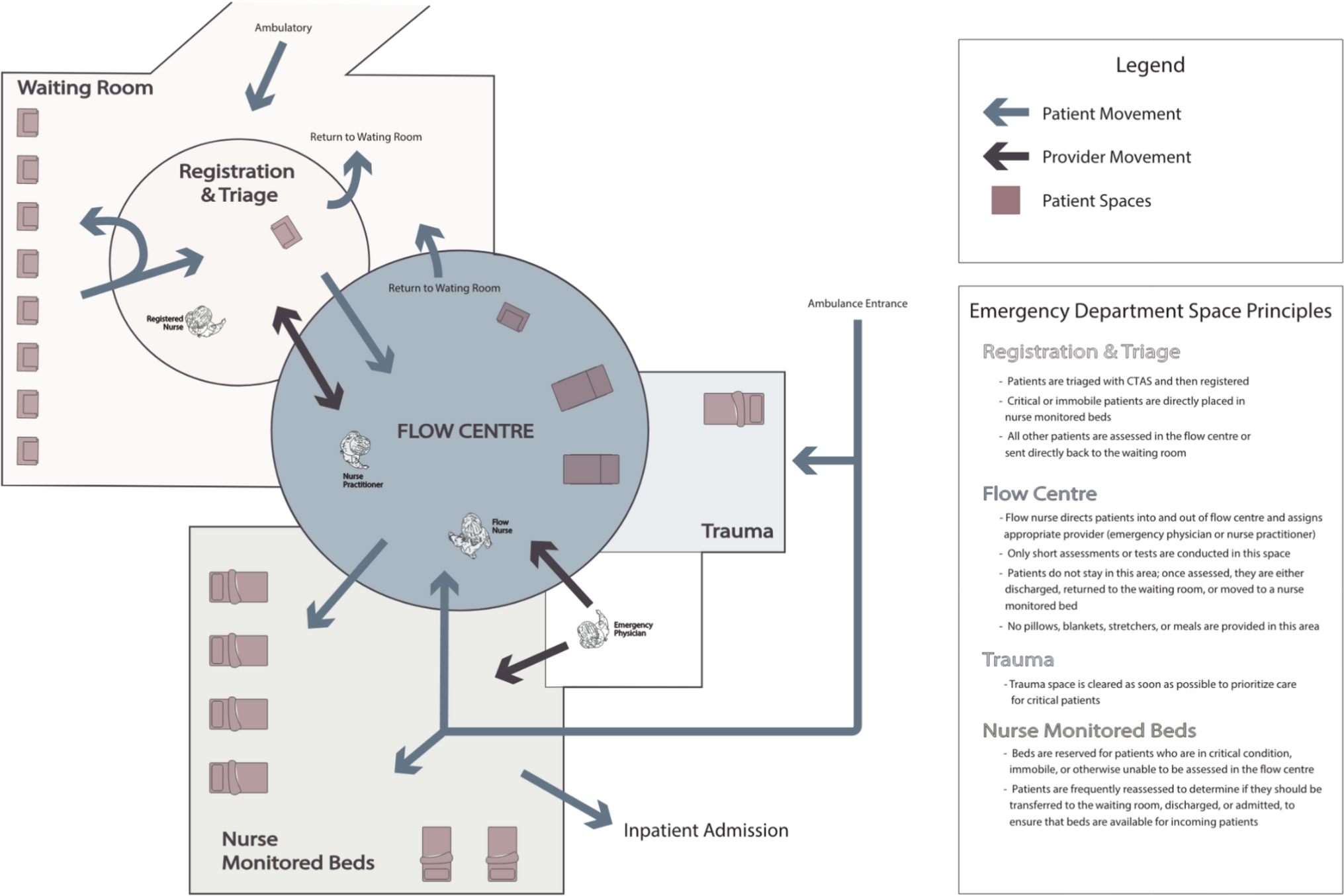 Modulating throughput: practical emergency department (ED) flow models from a rural Canadian ED to directly increase patient throughput
