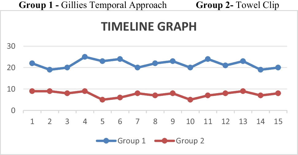 Analysis of Gillies Temporal Approach vs Towel Clip Method for Reduction of Zygoma Fractures