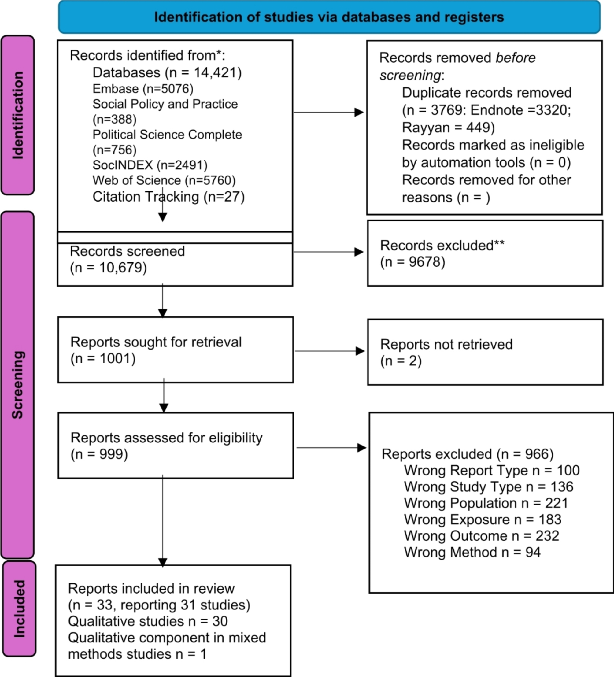 Experiences of violence while in insecure migration status: a qualitative evidence synthesis