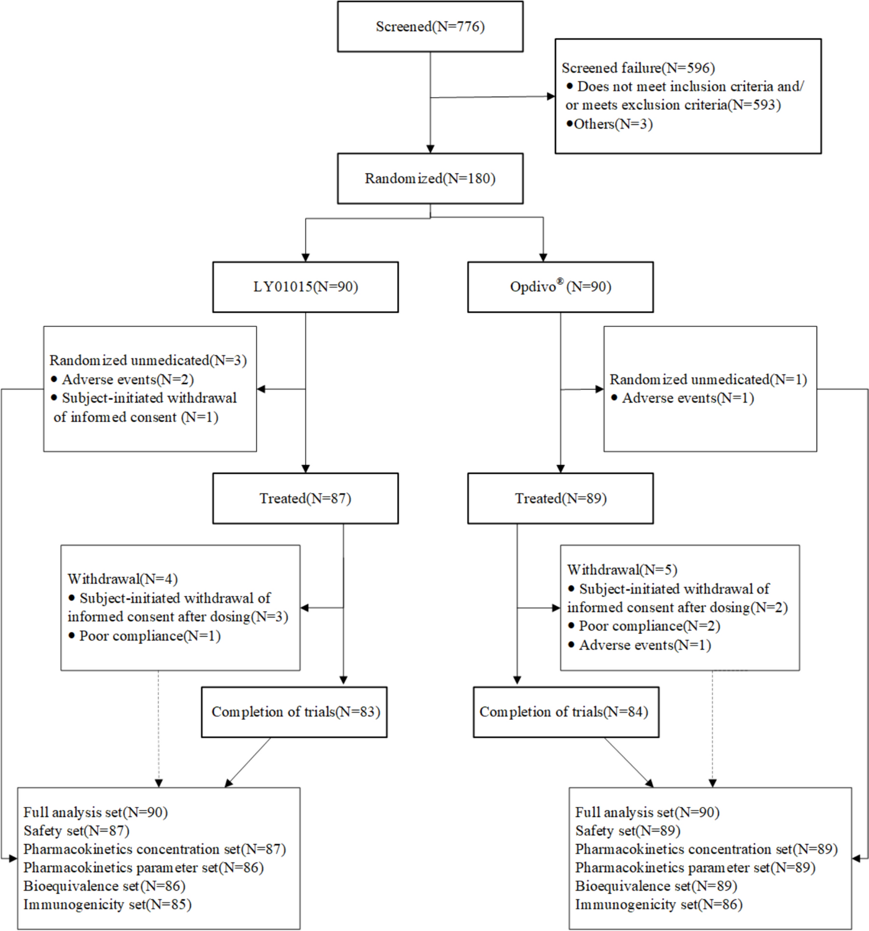 Pharmacokinetics, Safety, and Immunogenicity of a Biosimilar of Nivolumab (LY01015): A Randomized, Double-Blind, Parallel-Controlled Phase I Clinical Trial in Healthy Chinese Male Subjects