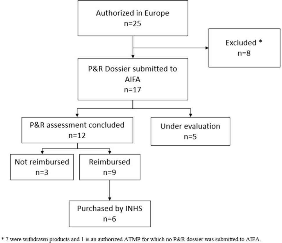 Advanced Therapy Medicinal Products: Availability, Access and Expenditure in Italy