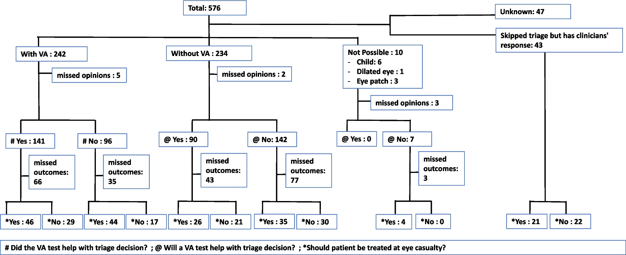 The effect of visual acuity measurement on triage effectiveness in an ophthalmic emergency department