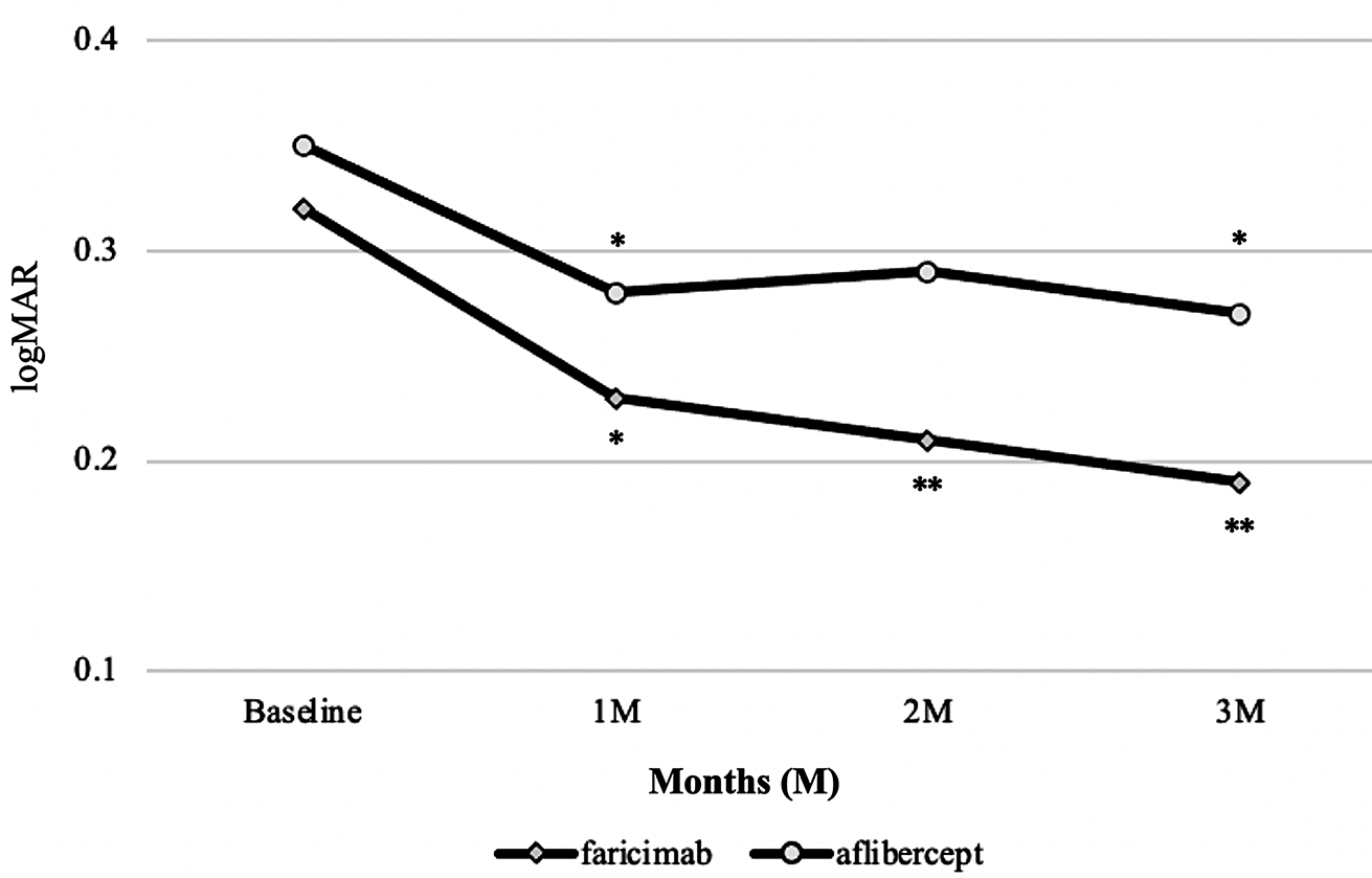 Three-month outcomes of treatment with faricimab or aflibercept for neovascular age-related macular degeneration: a propensity score matching study in a Japanese population