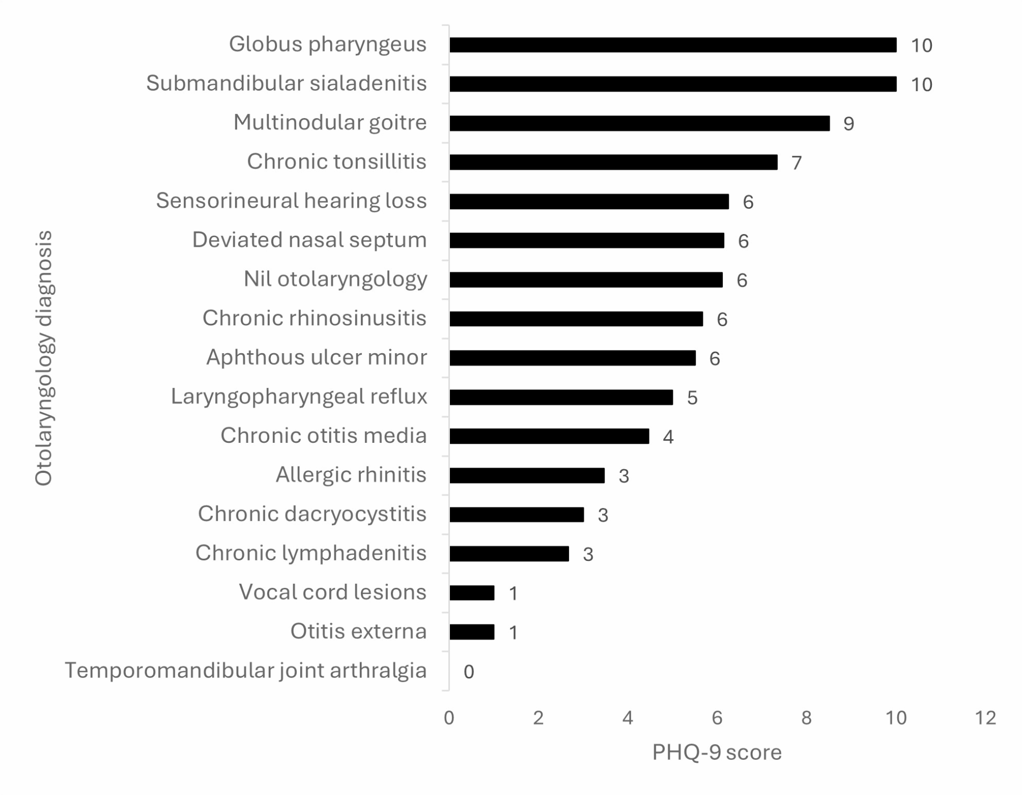 Depression in patients with chronic otolaryngology symptoms – A vicious cycle