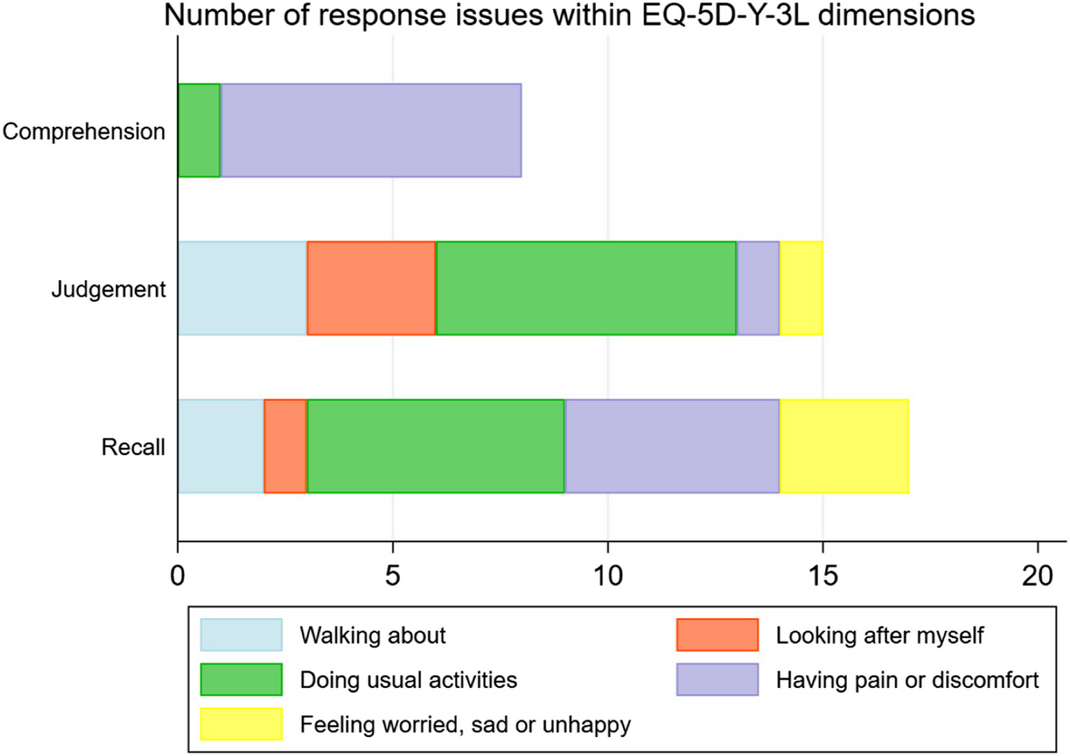 How do children understand and respond to the EQ-5D-Y-3L? A mixed methods study in a community-based sample of 6–12-year-olds