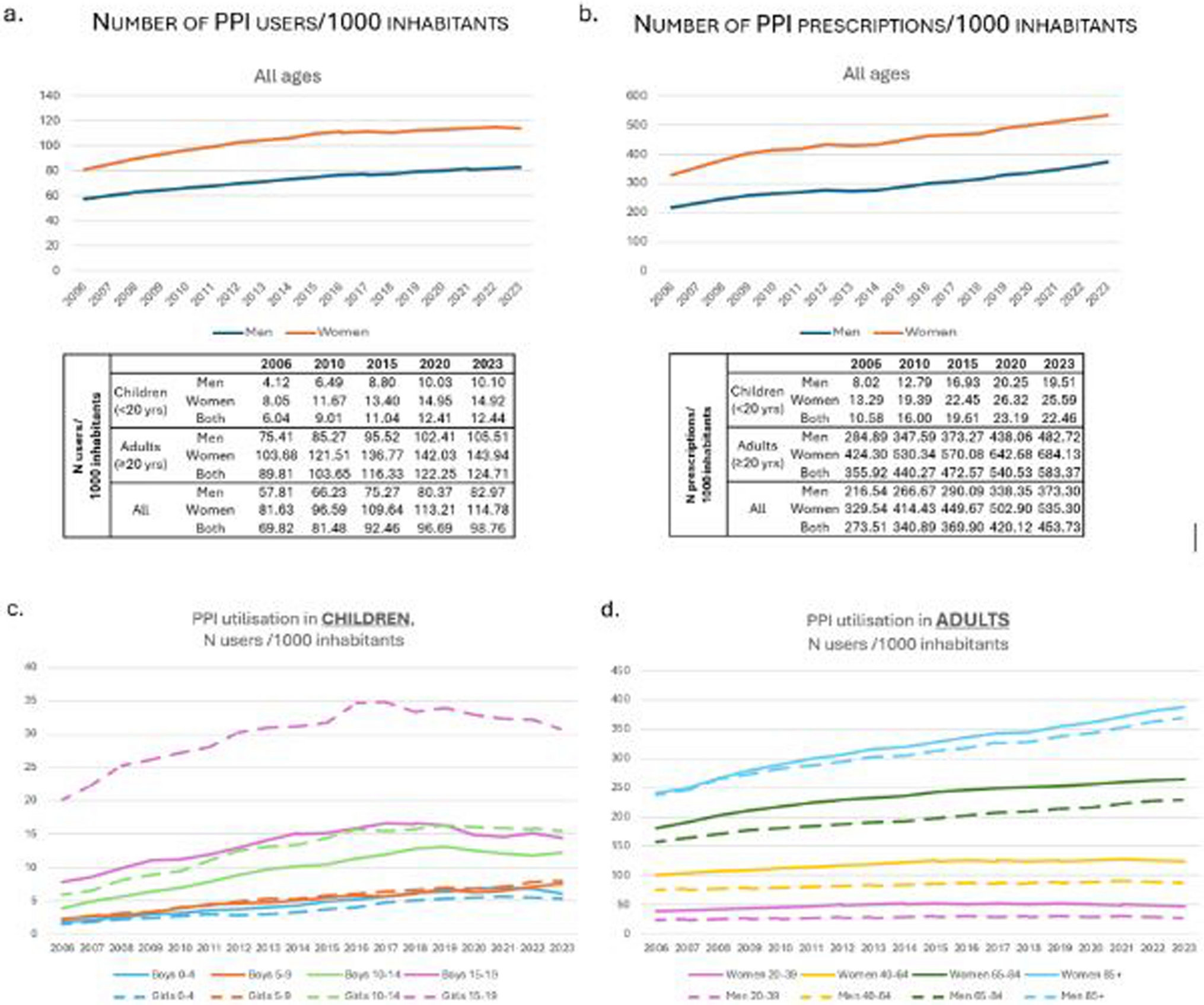 Trends in Proton Pump Inhibitor Use in Sweden by Sex and Age: A Drug Utilisation Study