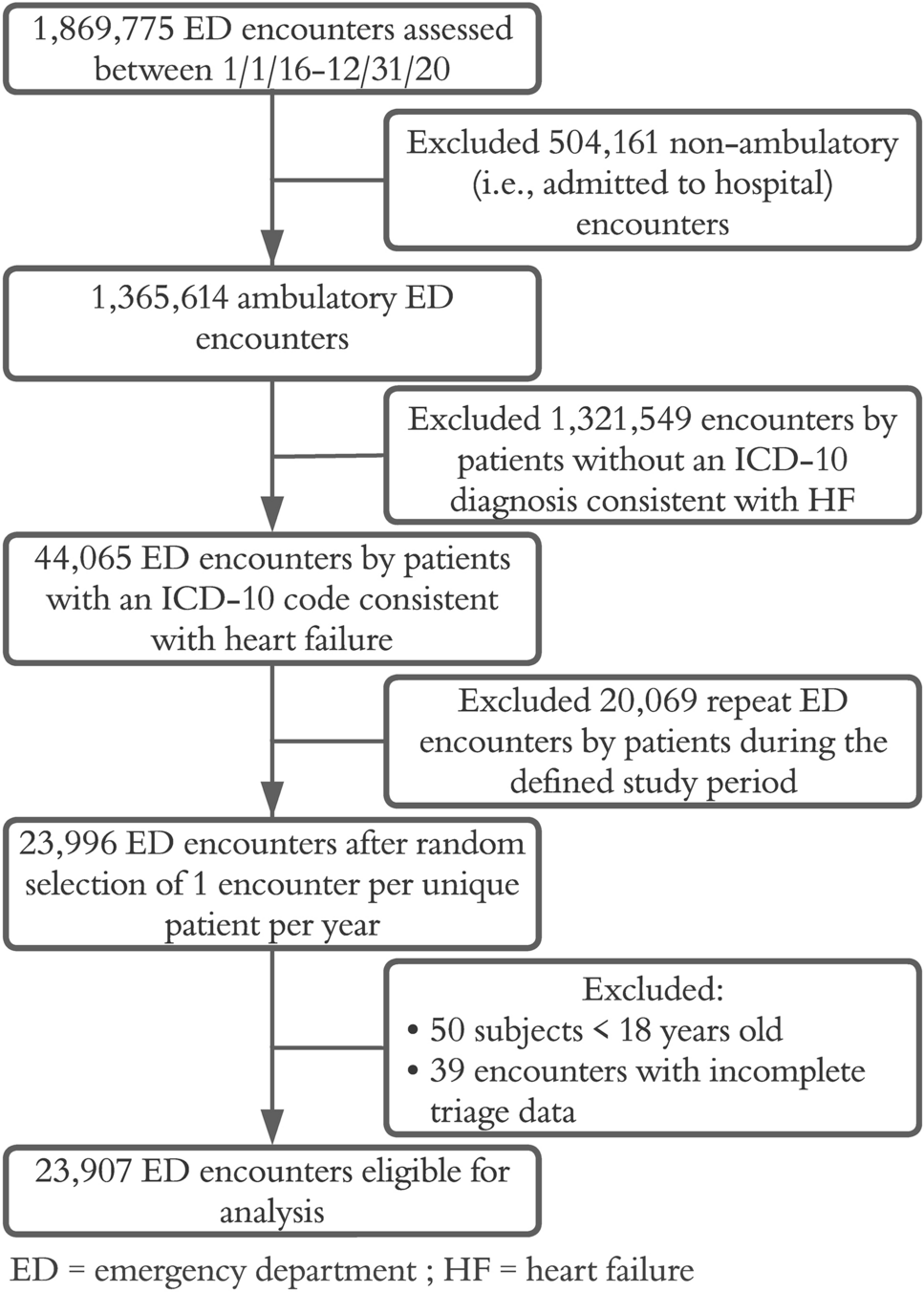 Emergency Department Use of Heart Failure-Exacerbating Medications in Patients with Chronic Heart Failure