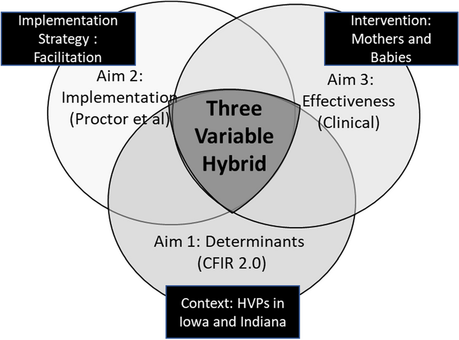 Can an evidence-based mental health intervention be implemented into preexisting home visiting programs using implementation facilitation? Study protocol for a three variable implementation effectiveness context hybrid trial
