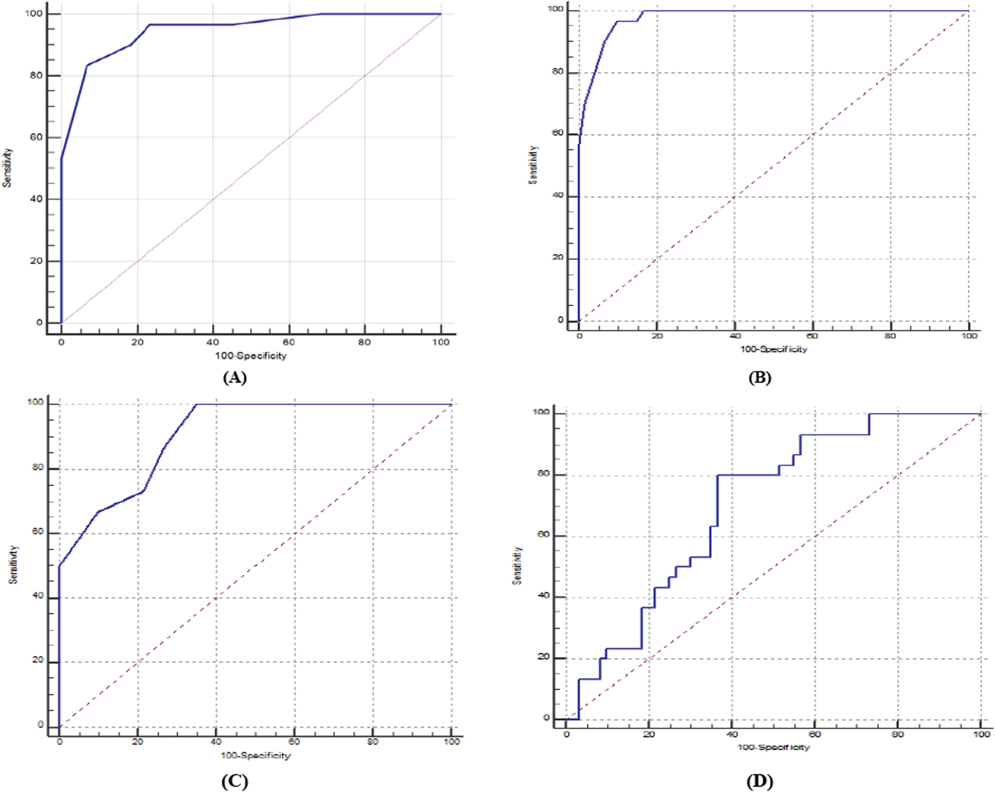 sST2 levels and 3D speckle tracking as predictors of CAD severity in chronic coronary syndrome