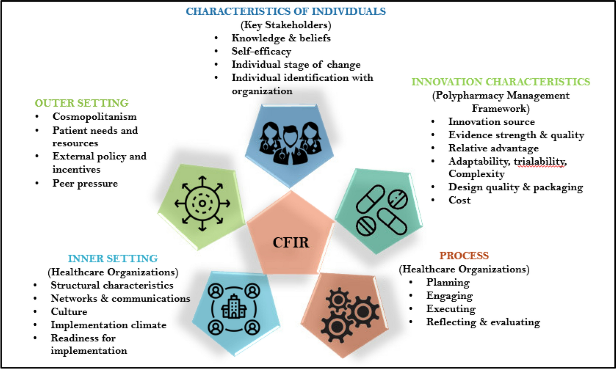 Barriers and facilitators to implementing polypharmacy management frameworks: a theory based qualitative exploration of key stakeholders