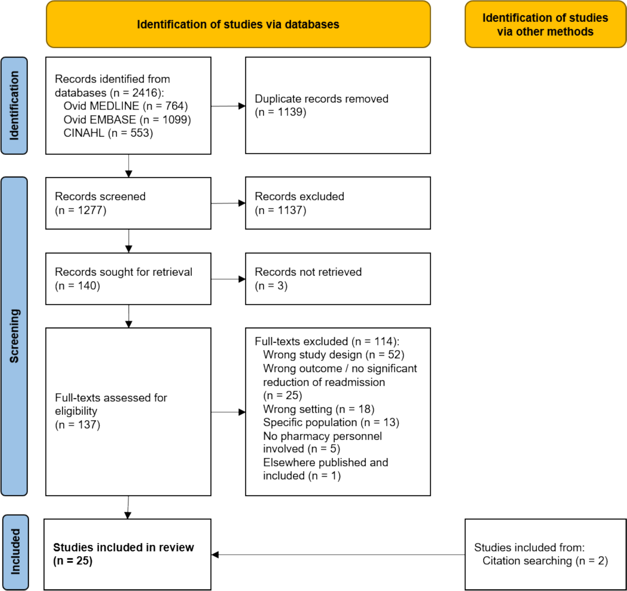 Pharmacist-led interventions at hospital discharge: a scoping review of studies demonstrating reduced readmission rates