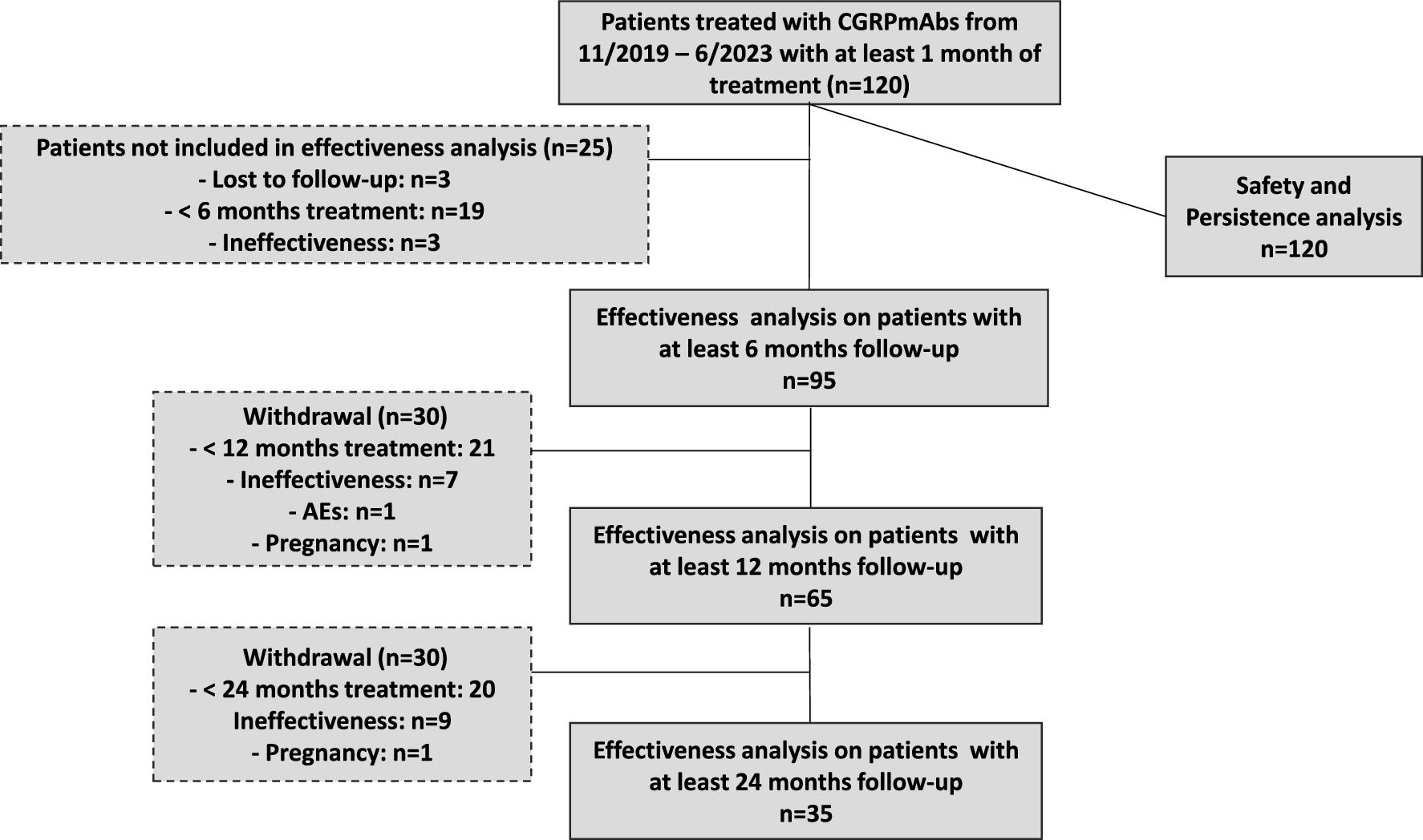 Anti‑CGRP monoclonal antibodies in resistant migraine: preliminary real-world effectiveness and clinical predictors of response at two years