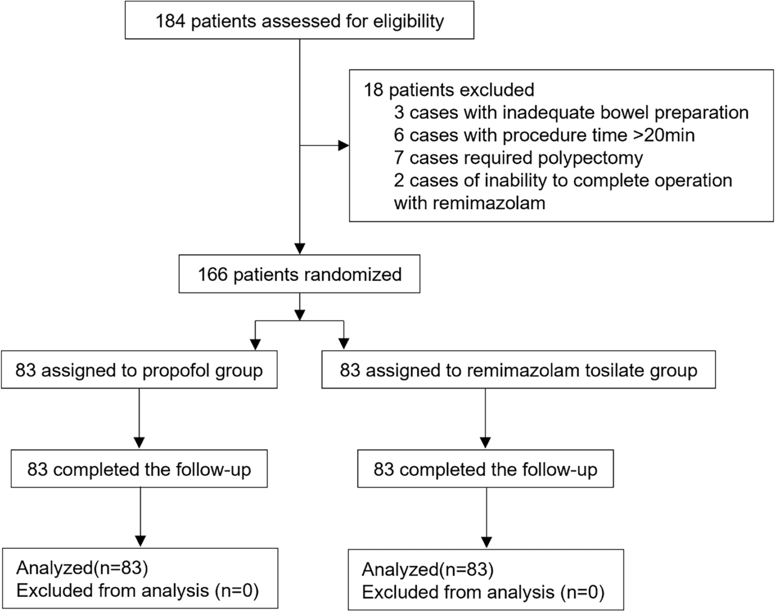 Effectiveness and safety of remimazolam tosilate versus propofol for sedation in patients undergoing gastrointestinal endoscopy: a randomized controlled trial