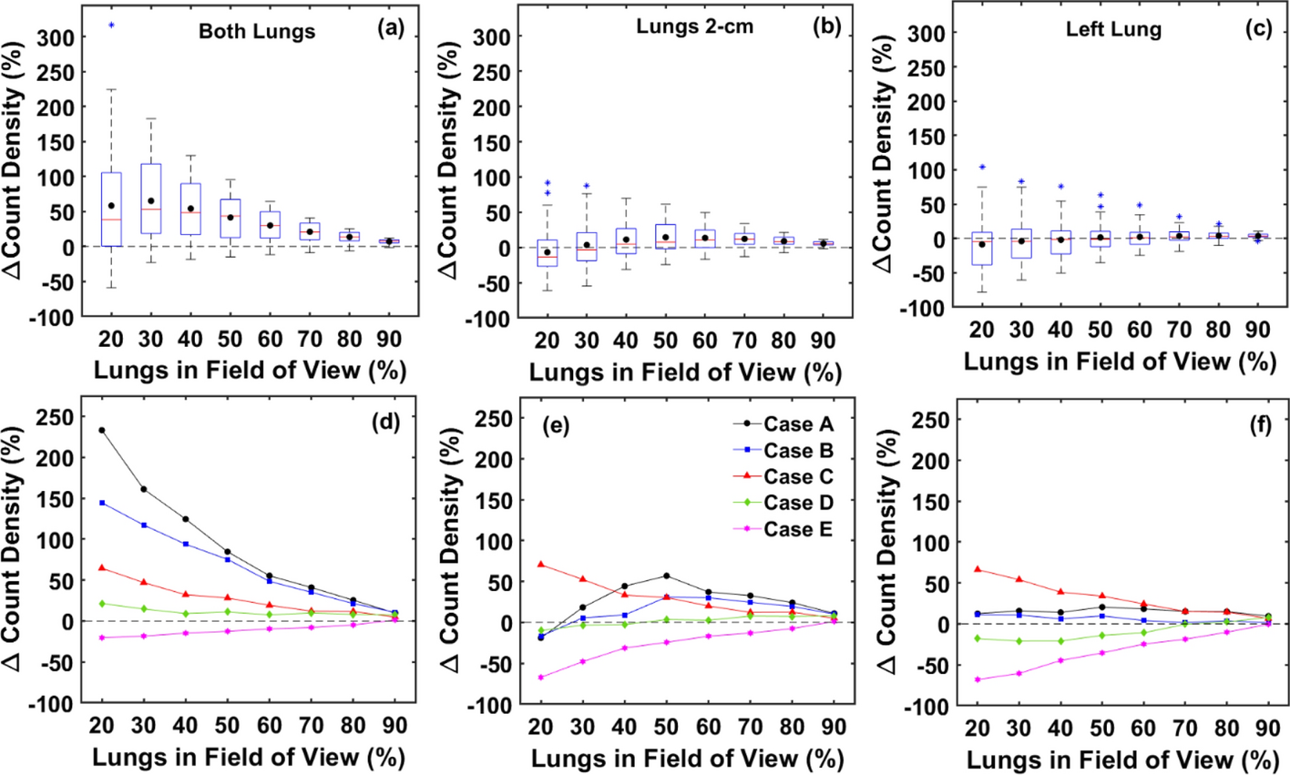 Addressing lung truncation in 99mTc-MAA SPECT/CT for 90Y microsphere radioembolization treatment planning