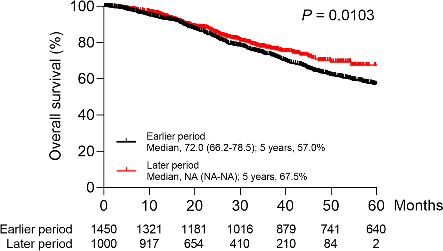 Improved prognosis of de novo metastatic prostate cancer after an introduction of life-prolonging agents for castration-resistant prostate cancer