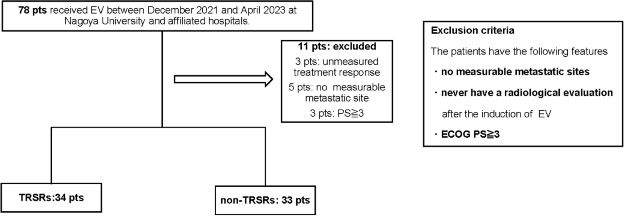 Treatment-related skin reactions in enfortumab vedotin as a surrogate marker of survival and treatment response