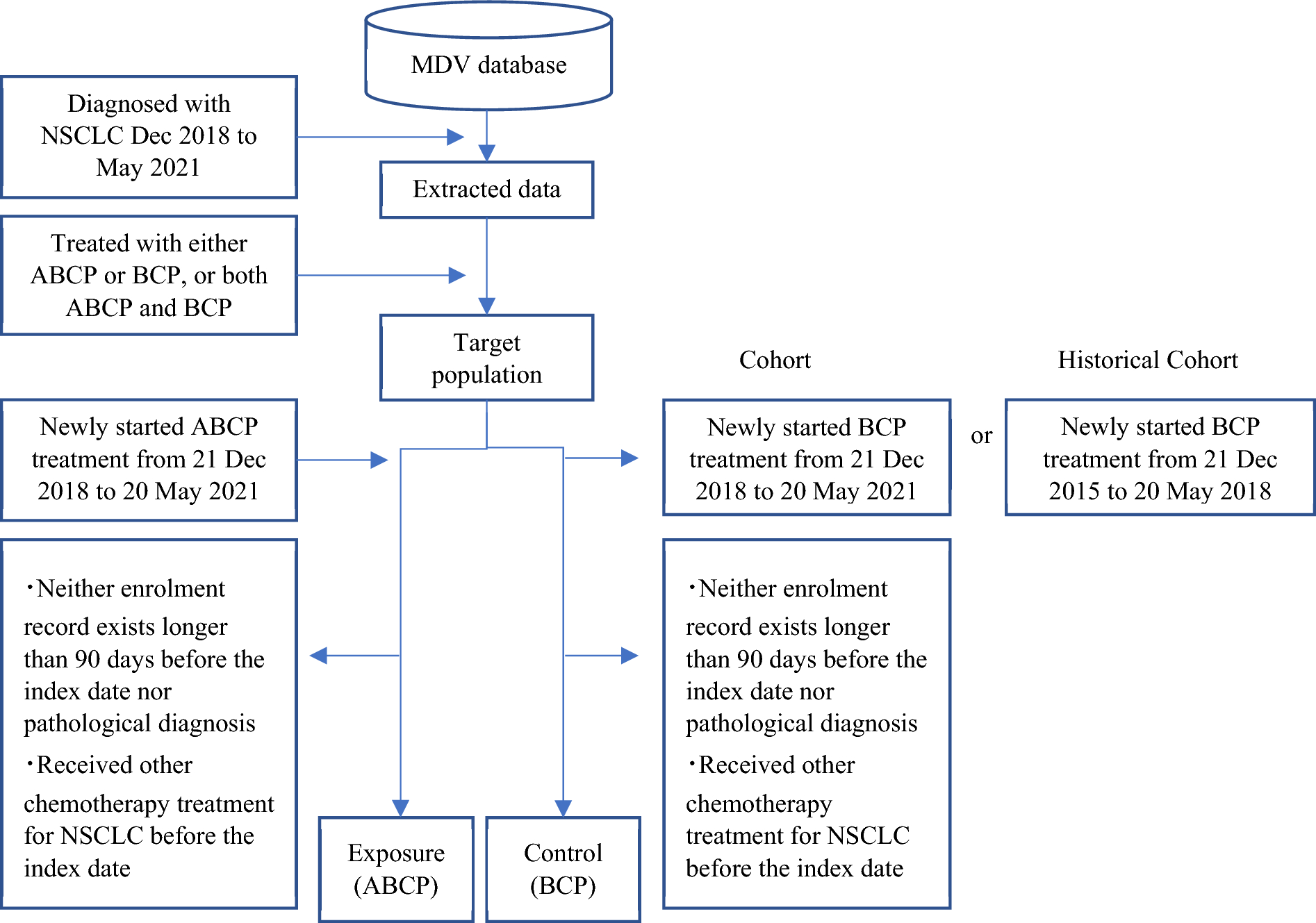 Evaluating the impact of atezolizumab on febrile neutropenia occurrence in patients with NSCLC undergoing chemotherapy in Japan: a real-world post-marketing database study