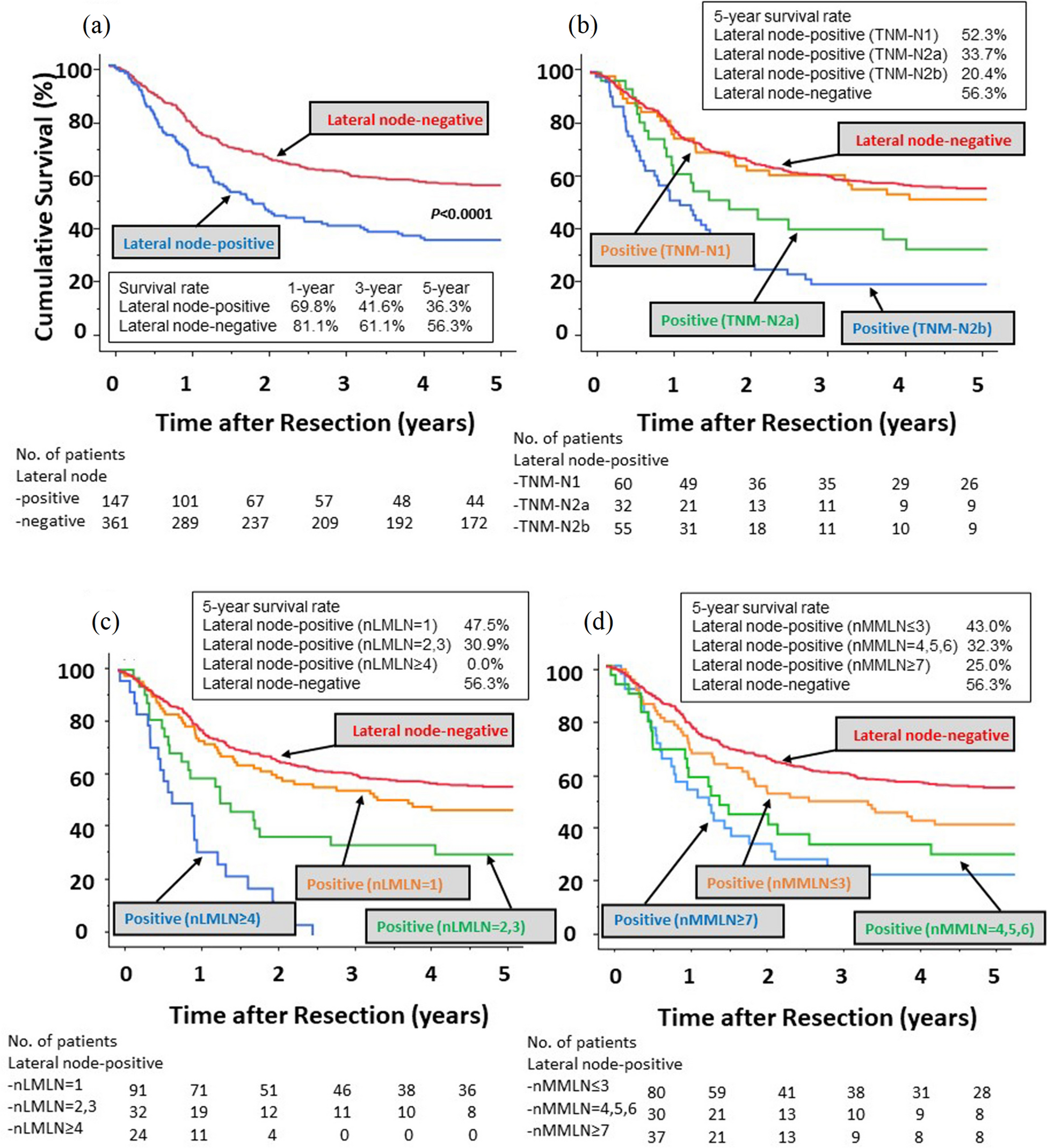 Lateral node metastasis in low rectal cancer as a hallmark to predict recurrence patterns