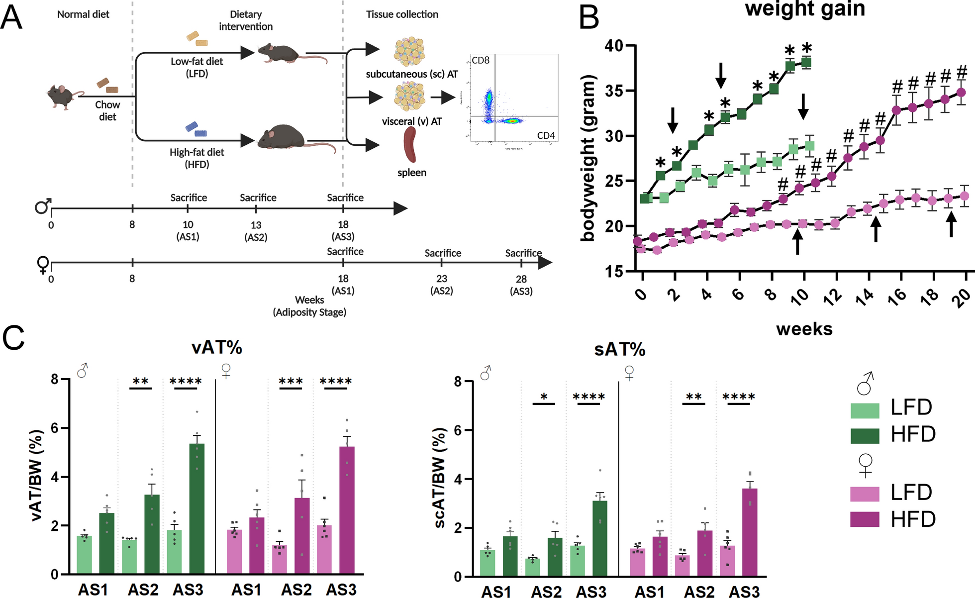 Sex differentially affects pro-inflammatory cell subsets in adipose tissue depots in a diet induced obesity model