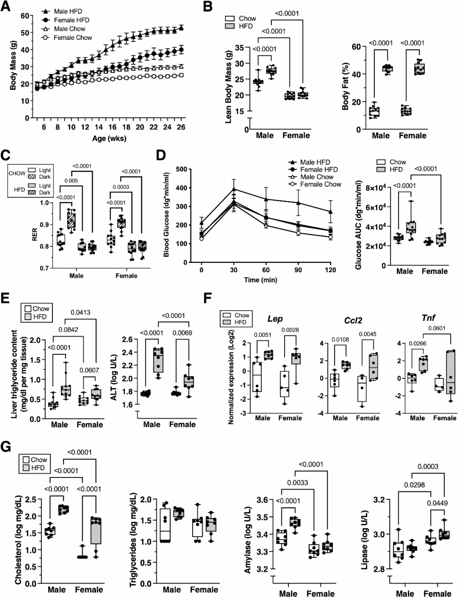 Sexually dimorphic metabolic effects of a high fat diet on knee osteoarthritis in mice