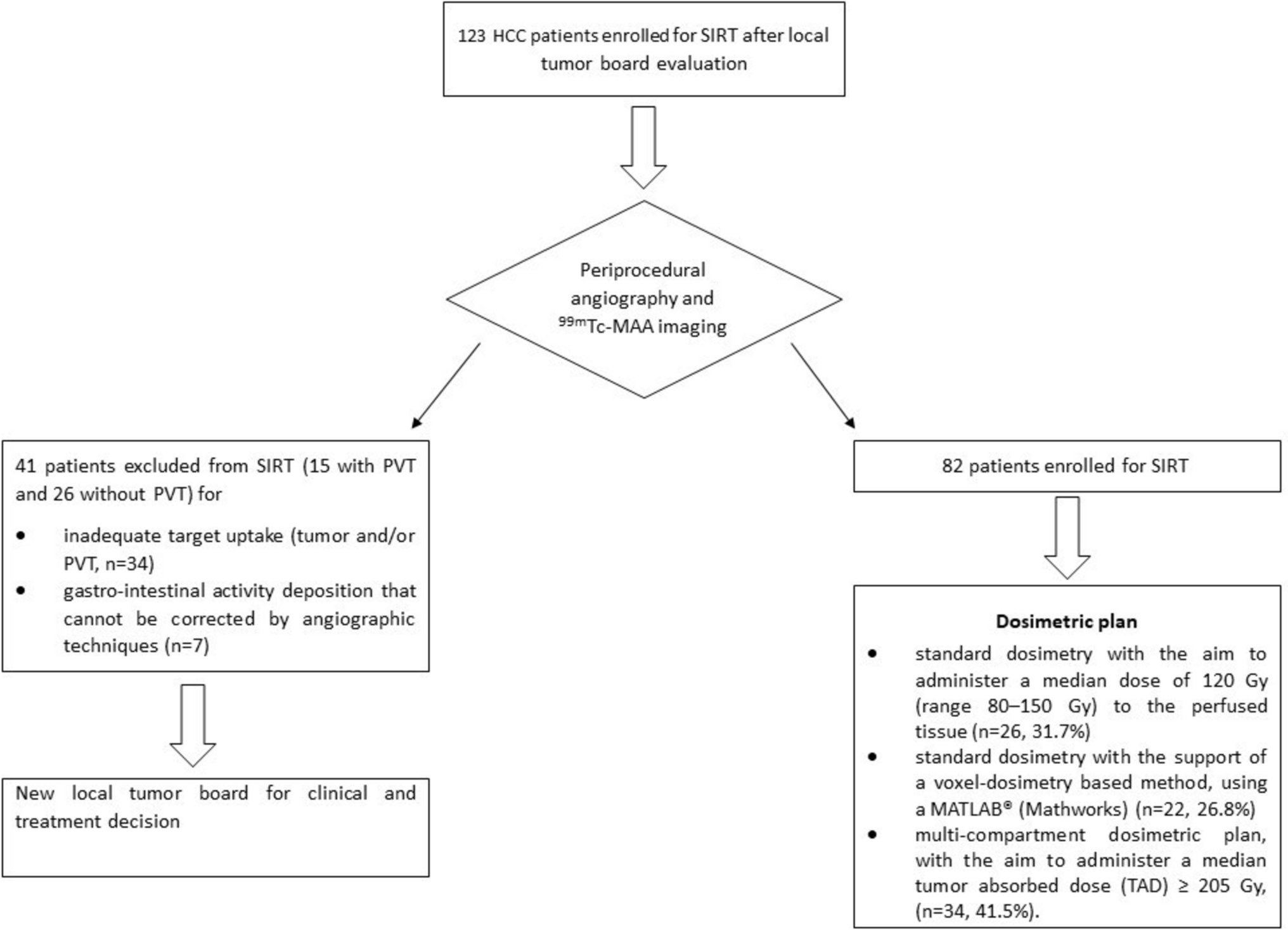 Albi score predicts overall survival (OS) in patients with hepatocellular carcinoma (HCC) treated with selective internal radiation therapy (SIRT)