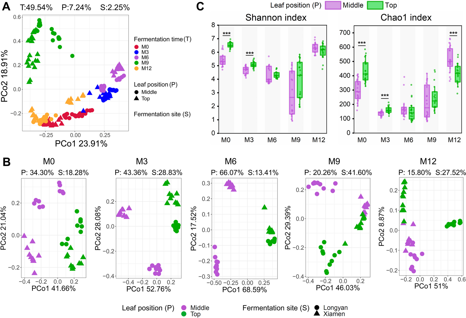Fermentation process of tobacco leaves drives the specific changes of microbial community