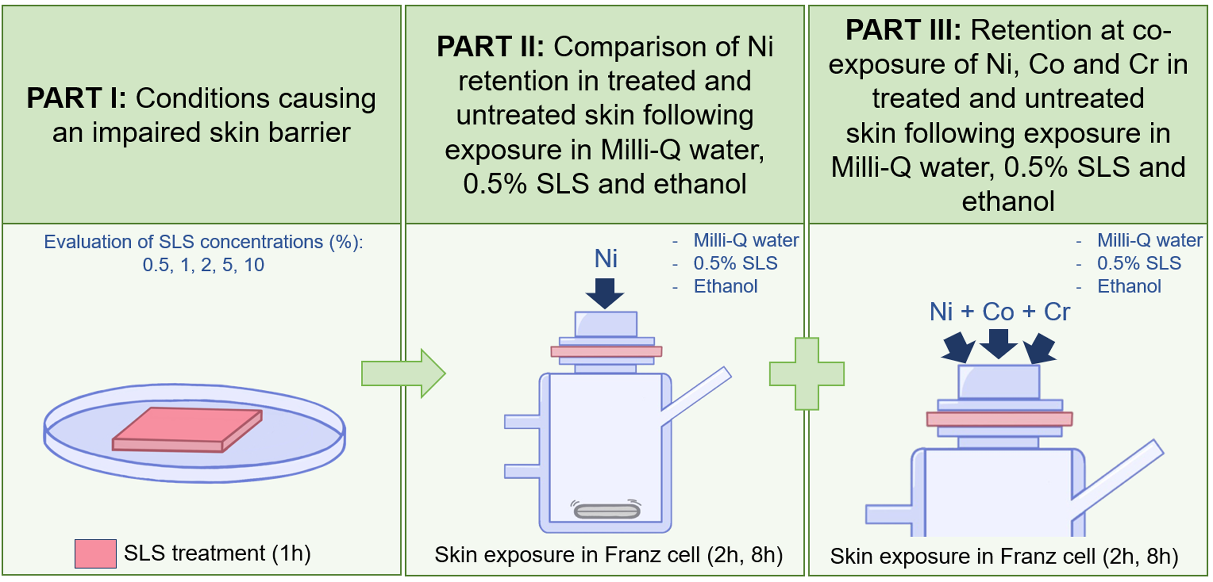 Retention of nickel, cobalt and chromium in skin at conditions mimicking intense hand hygiene practices using water, soap, and hand-disinfectant in vitro
