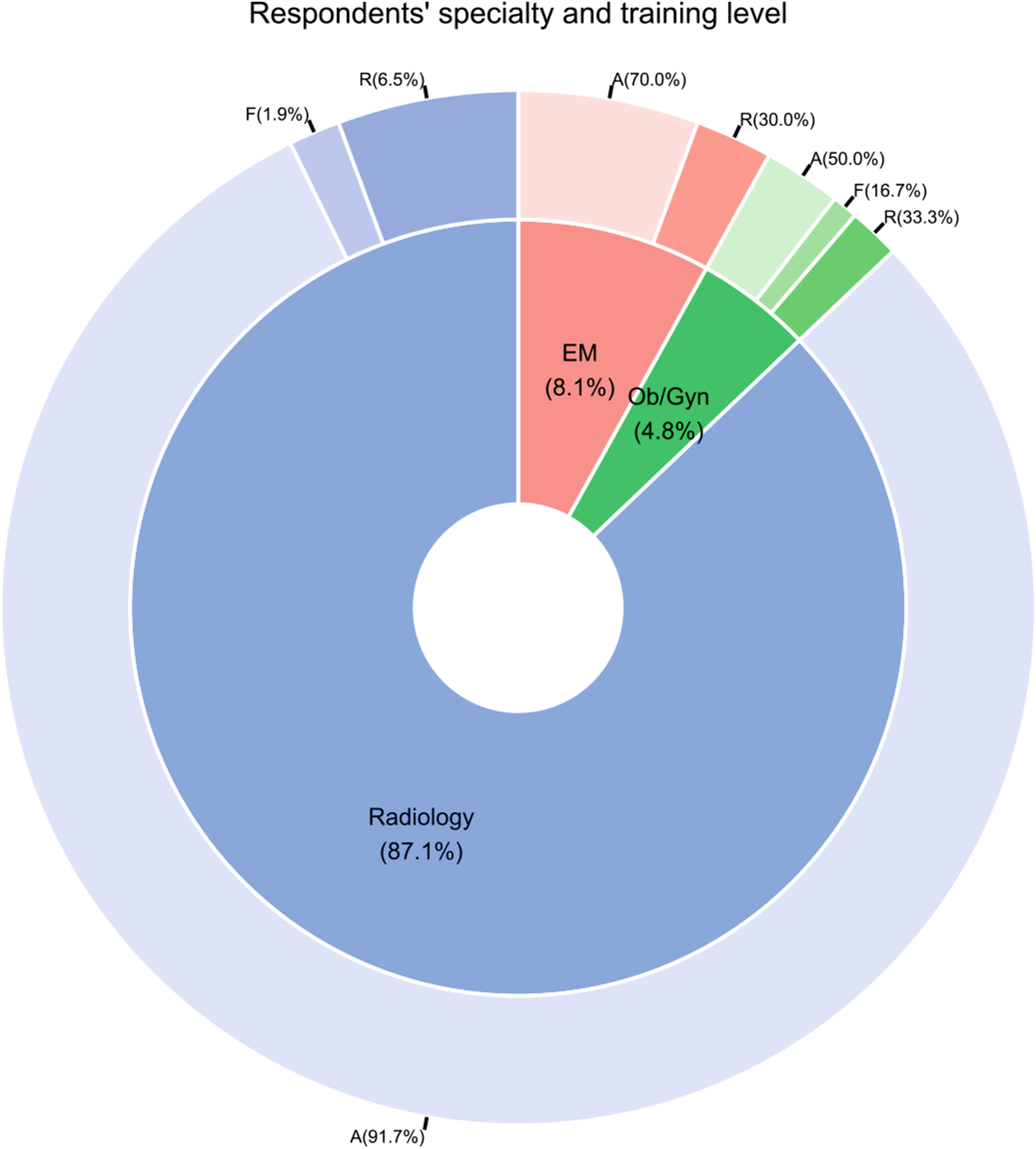 Emergency imaging protocols for pregnant patients: a multi-institutional and multi- specialty comparison of physician education