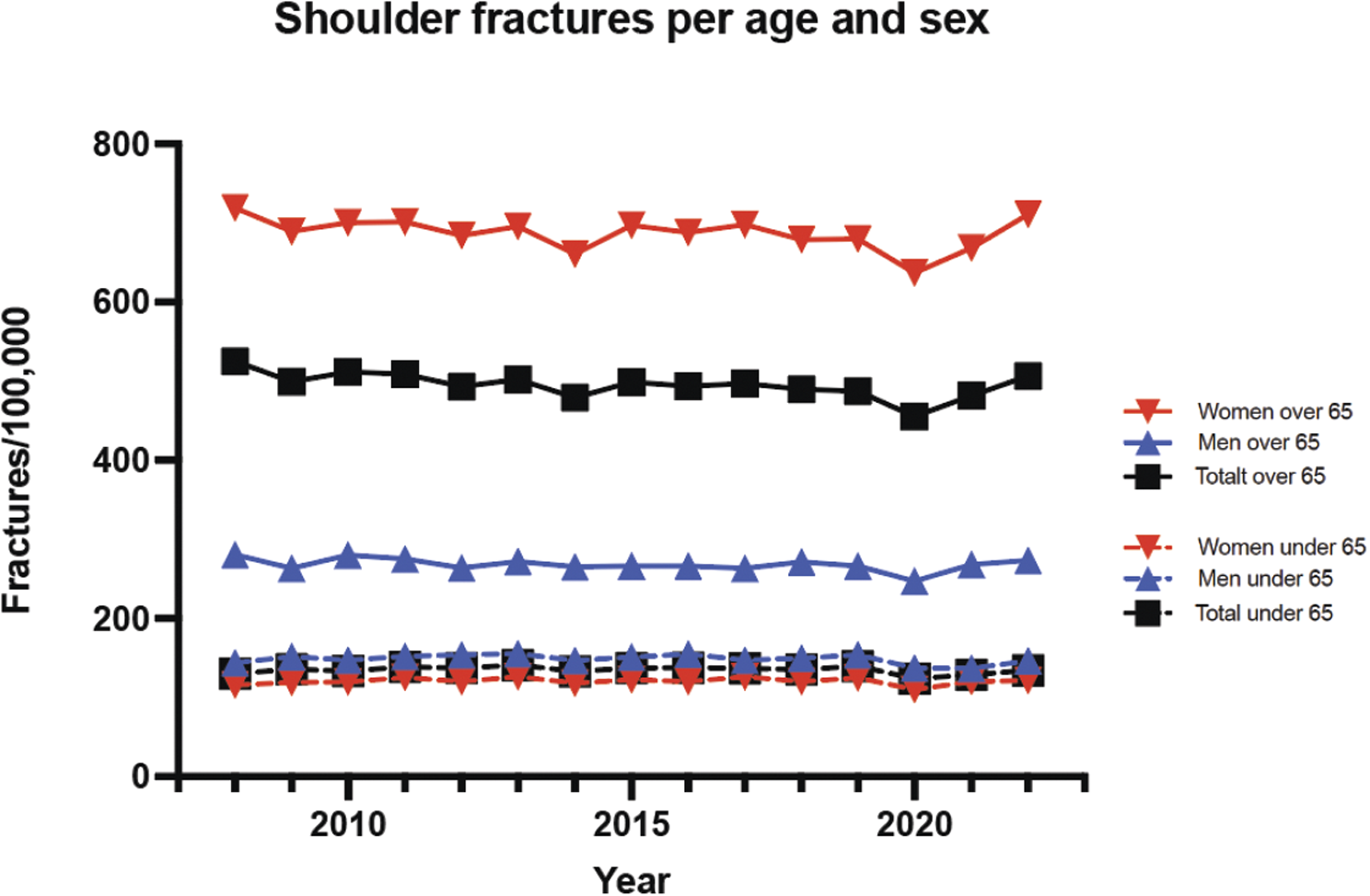 Trend, disparities, and projection analysis of public data on shoulder fractures in Sweden: a retrospective analysis of two hundred and sixty two thousand, four hundred and forty four fractures