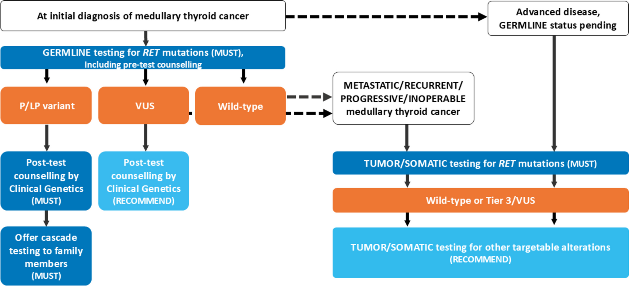 Consensus Statement: Recommendations on Actionable Biomarker Testing for Thyroid Cancer Management