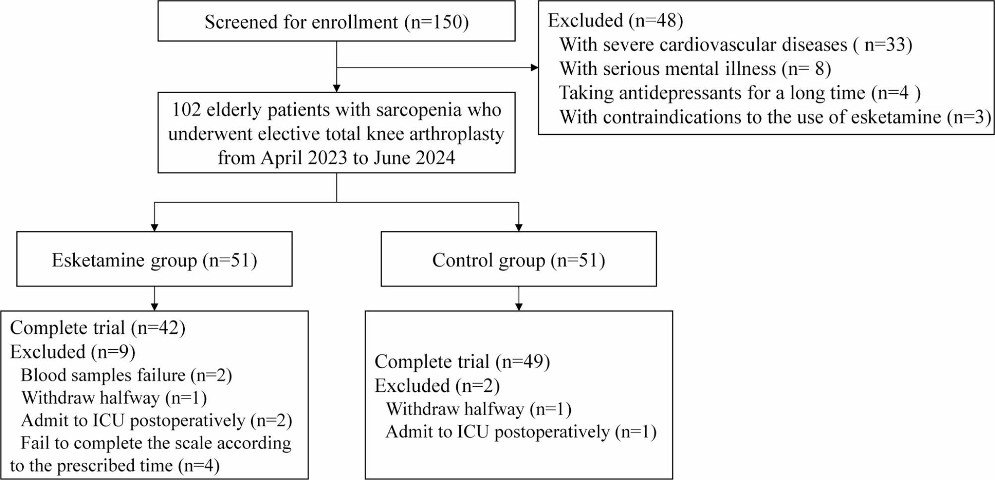 Effect of subanesthetic dose of esketamine on early postoperative depression in elderly patients with Sarcopenia