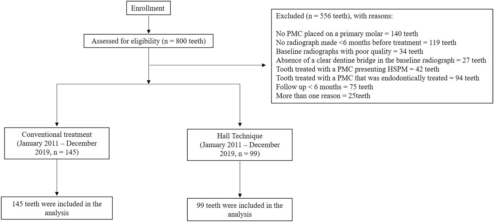 Association between lesion depth and placement technique with failures requiring extraction of preformed metal crowns in primary molars. A retrospective study
