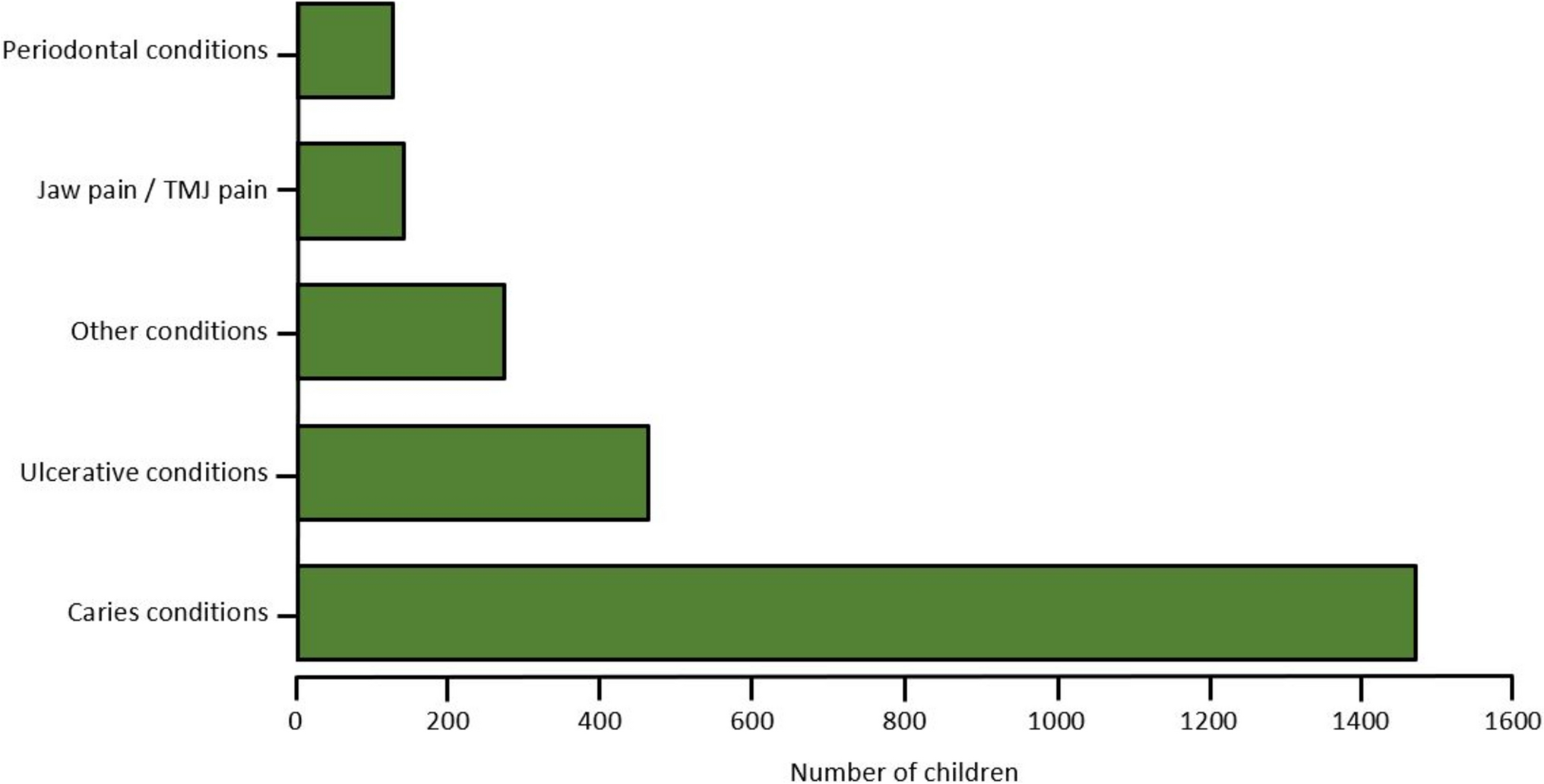 Pediatric non-traumatic dental presentations to the emergency department: a ten year retrospective study in an Australian tertiary hospital