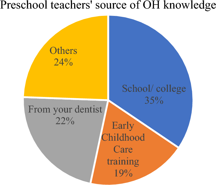 Knowledge, attitudes, and behaviours of Irish preschool teachers regarding the oral health of preschool children