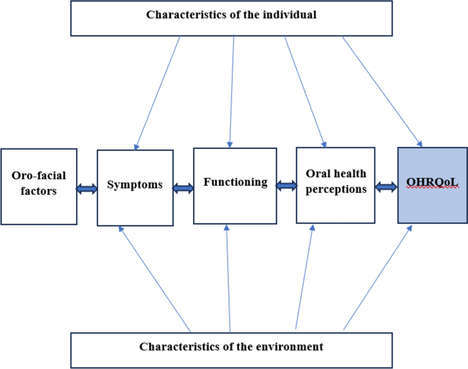 Introducing a holistic model of oral health-related quality of life (OHRQoL) for individuals with disabilities