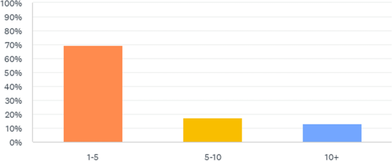 An evaluation of the knowledge, attitudes and treatment approaches of general dental practitioners in Ireland in the management of traumatic dental injuries