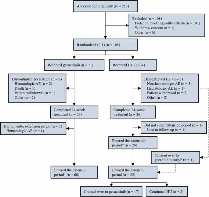 Evaluation of gecacitinib vs hydroxyurea in patients with intermediate-2 or high-risk myelofibrosis: final analysis results from a randomized phase 3 study
