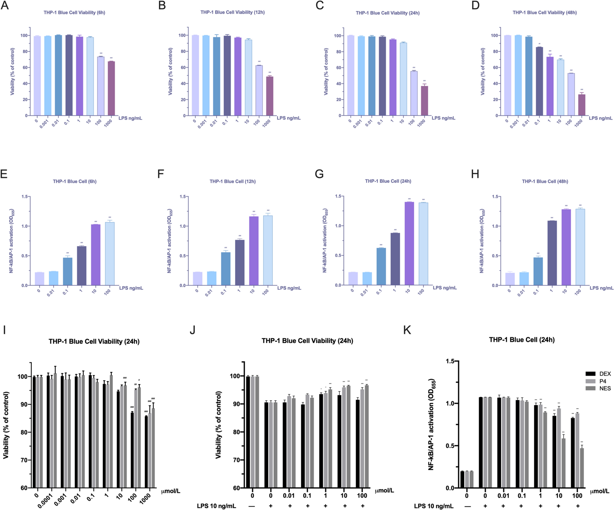 Anti-inflammatory effect of nestorone in a lipopolysaccharide-induced acute lung injury model through regulation of the TLR-4/Myd88/NF-κB signaling pathway
