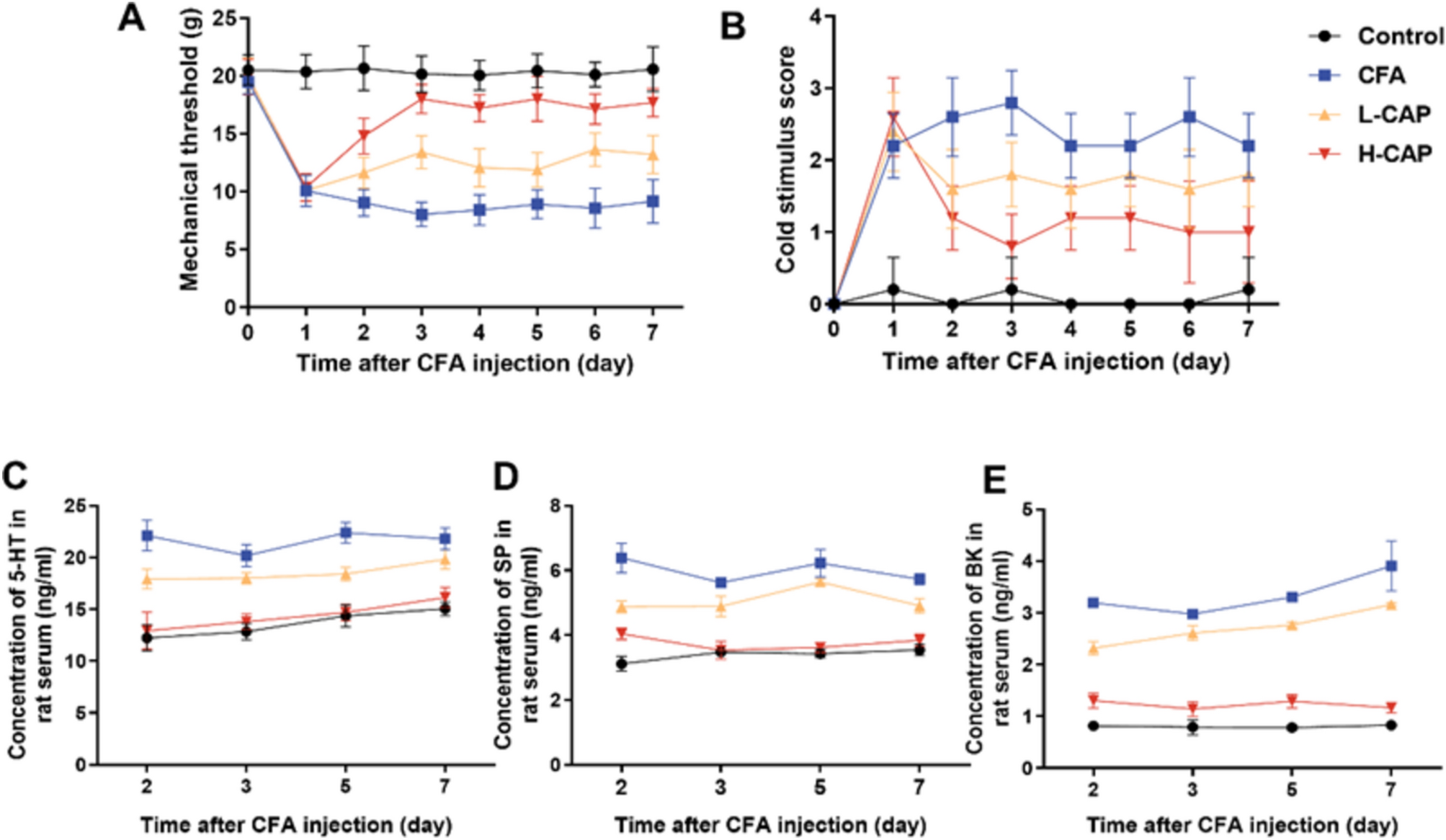Epidural injection of varying doses of capsaicin alleviates inflammatory pain in rats via the TLR4/AKT/NF-κB pathway