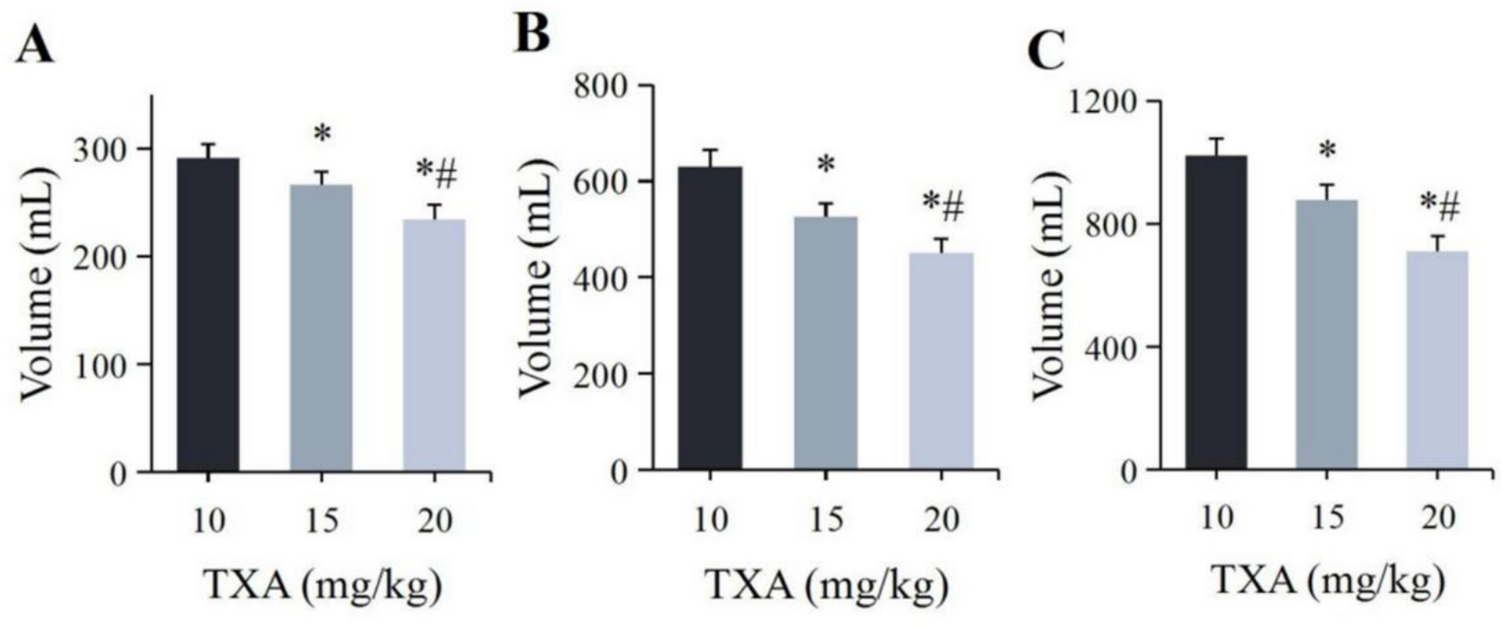 Effects of tranexamic acid on postoperative knee activity and stress, and inflammation cytokines in patients undergoing total knee arthroplasty